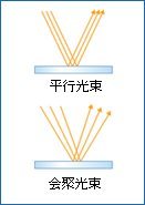 平行光束，会聚光束