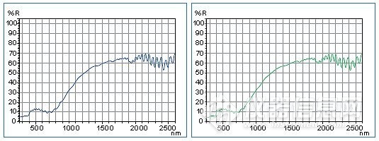 1 nm的光谱数据的比较